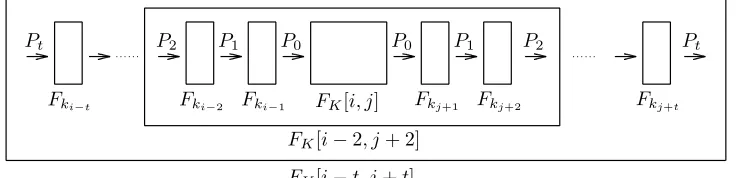 Fig. 1. The reﬂection property given in Lemma 1. The ﬁxed point,to the ﬁxed point, P0, of the intermediate function FK[i, j] is extended Pt, of FK[i − t, j + t] through the involutions.