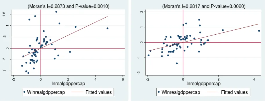 Figure 3: Moran scatter plots 