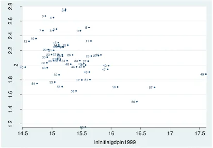 Figure 1 GDP per capita growth from 1999 to 2010 relative to initial level of GDP per capita in 1999
