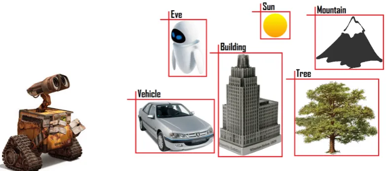 Figure 1.2: Object recognition task (The robots images are courtesy of Wall-e movie).