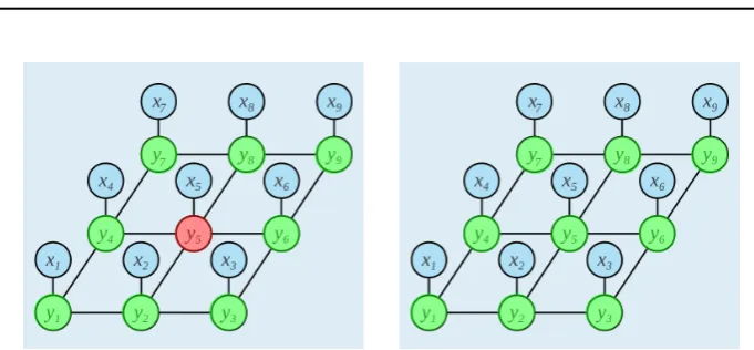 Figure 2.3: The left ﬁgure illustrates the predicted class labels (denoted by colors green andred) for each node based on their local evidences