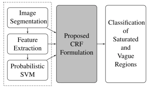 Figure 3.1: The overall view of the approach in this chapter. After the segmentation step,some discriminative features are extracted from the image regions