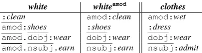 Table 1: Sample of vectorised features for the APTs shownin Figure 1. Offsetting white by amod creates an offset view,whiteamod, representing a noun, and has the consequence ofaligning the feature space with clothes.