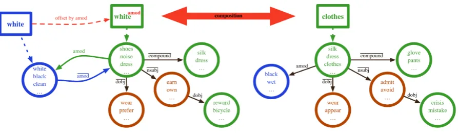 Figure 1: Structured distributional APT space. Different colours reﬂect different parts of speech