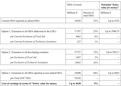 Table 3: Untying of EU ODA 