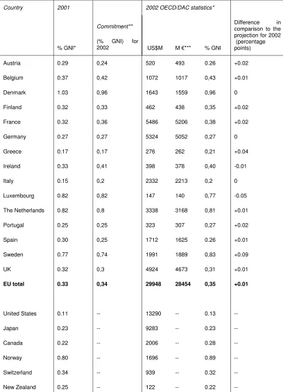 Table 1: EU ODA in 2002: actual aid volumes compared to projections, and to the 2001 volumes  