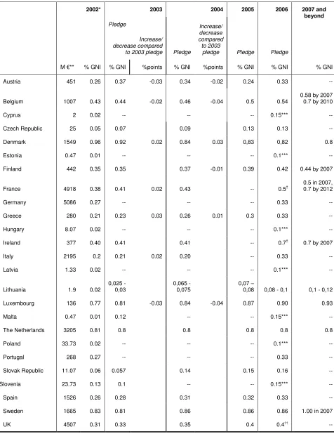 Table 2: Projected EU Official Development Assistance 2002 - 2007  