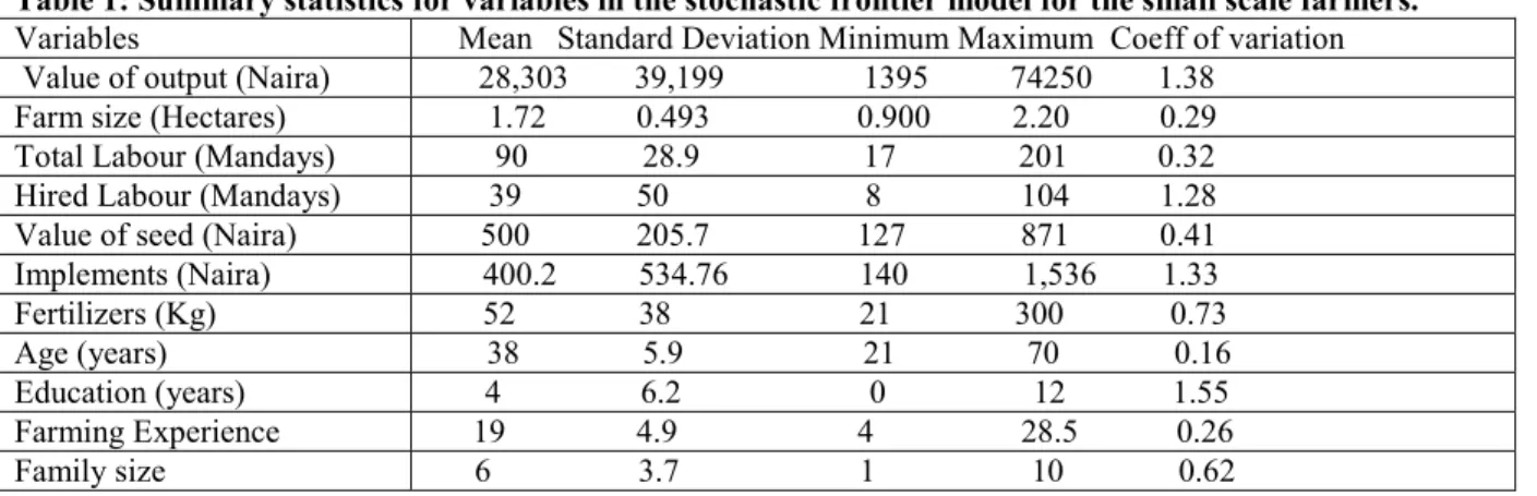 Table 1: Summary statistics for variables in the stochastic frontier model for the small scale farmers