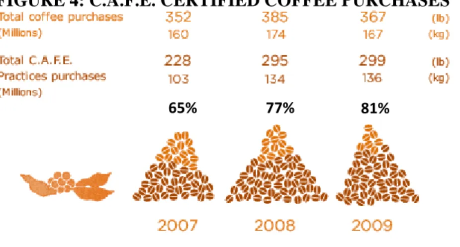 FIGURE 4: C.A.F.E. CERTIFIED COFFEE PURCHASES 