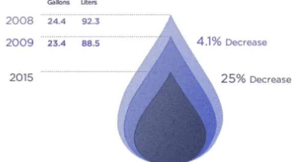 FIGURE 10: ANNUAL WATER USAGE IN STARBUCKS STORES 
