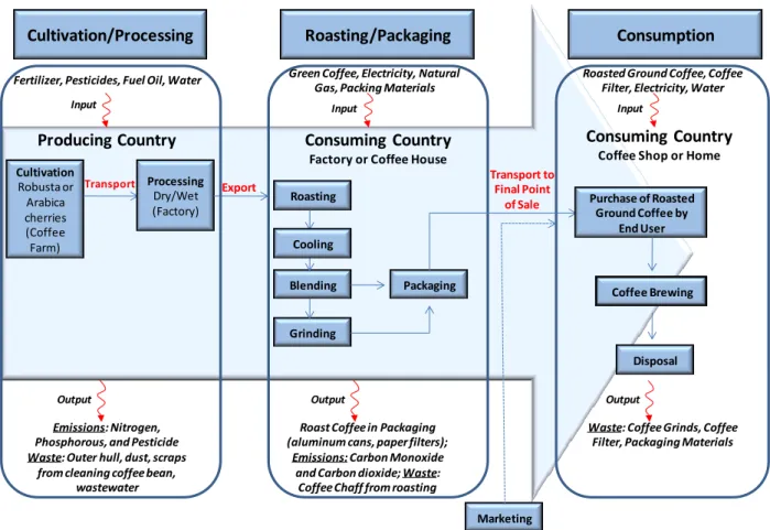 FIGURE 1: THE COFFEE VALUE CHAIN 