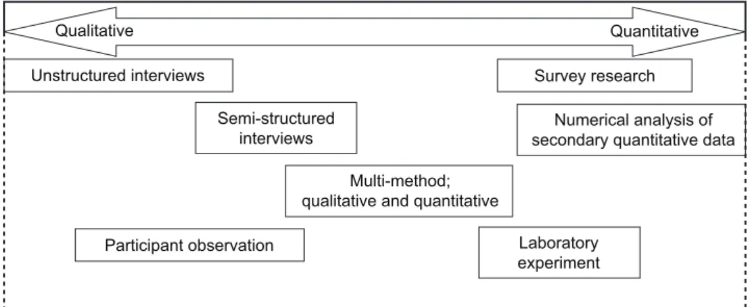 Figure 1  The research methods continuum