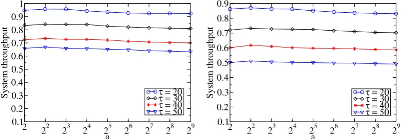 Figure 2.3:The impact of values of a on the system throughput of algorithmsOnline-OBO and Online-Batch with various maximum occupation periods at T =8, 000 time slots.