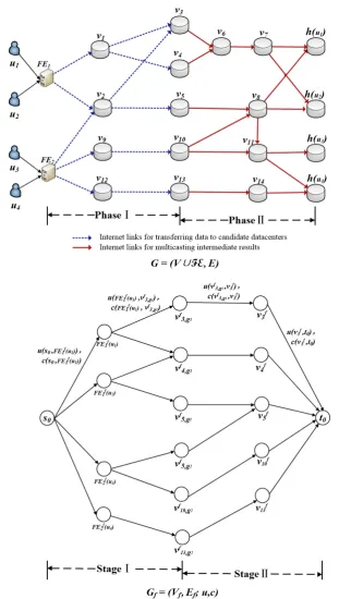 Figure 3.2: An example of the construction of an auxiliary ﬂow network Gf =(Vf , Ef ; u, c), where users u1 and u2 are in group g1, users u3 and u4 are in groupg2, i.e., g1 = {u1, u2}, g2 = {u3, u4}, the sets of candidate datacenters of users u1,u2, u3 and