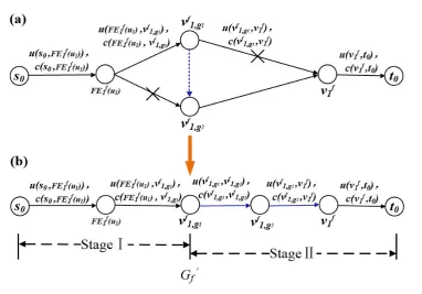 Figure 3.3: An example of the augmented auxiliary graph G0f , where user u1 is ingroups g1 and g2, the candidate datacenter of u1 is v1, the front-end server of u1 isFE1(u1).