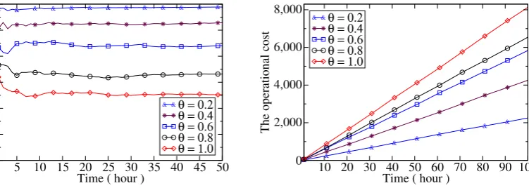 Figure 3.5: Impact of q on the performance of algorithm Appro-Alg, where q is aratio of the number of users who have data to be placed to the number of users in agroup.