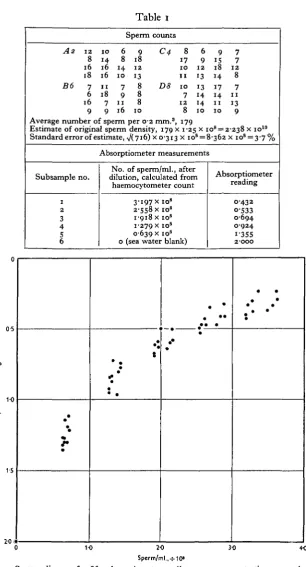 Fig. 1. Scatter diagram for fifty absorptiometer reading-sperm concentration comparisons,Echinus esculentus.