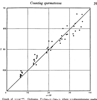 Fig. 2. Graph of y = 2e~xlv. Ordinates, Y = log10 2 — log10 y, where y = absorptiometer reading;abscissae, x, the number of sperm/ml, in the absorptiometer; p is calculated from equ