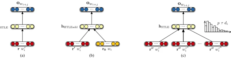 Figure 1: Illustration of our topic-sensitive representation models: (a) hard-topic labeled representations(HTLE), (b) hard topic-labeled representations plus generic word representation (HTLEadd), (c) softtopic-labeled representations (STLE).