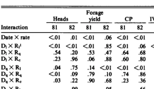 Table 2. Effect of mefluldlde (0.56 kg/be) (MF), maleic hydrazlde (4.5 kg/ha) (MI-I) end MH (3.36 kg/be) plus cblorfluerenol(l.12 kg/ha) (MH+C) on number of he8ds, forage yield, CP, and IVDOMD of created wheetgraee grown near Sidney, Montana during 1981 en