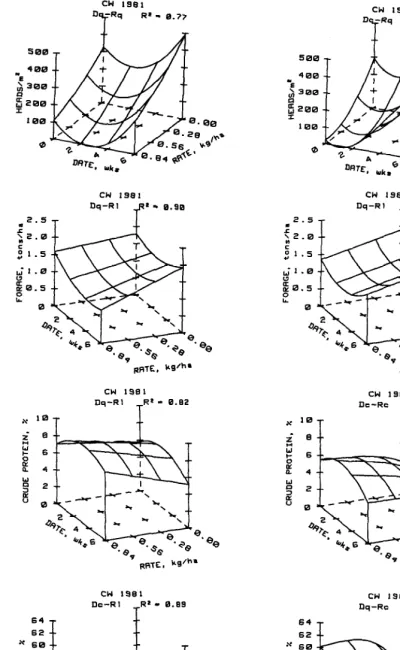 Fig. 1. Effects of date (weeks afterjloralprimordium initiation) and rate of mefuidide application on heads, forage yield, CP, and IVDOMD of crested kg/ha wheatgrassgrown near Sidney, Mont., during 1981 and 1982