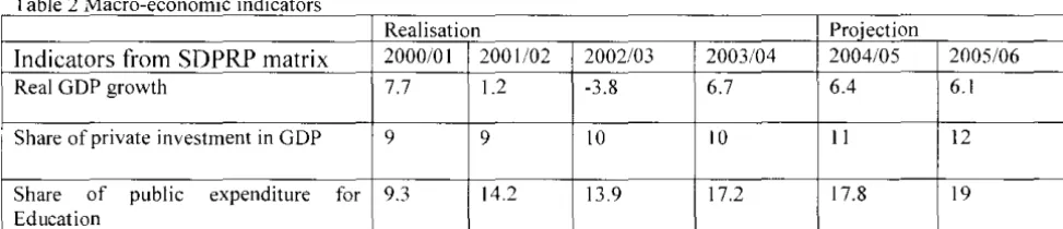 Table 2 Macro-economic indicators ' 