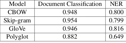 Table 2: Intrinsic evaluation of the word embeddings using different criteria