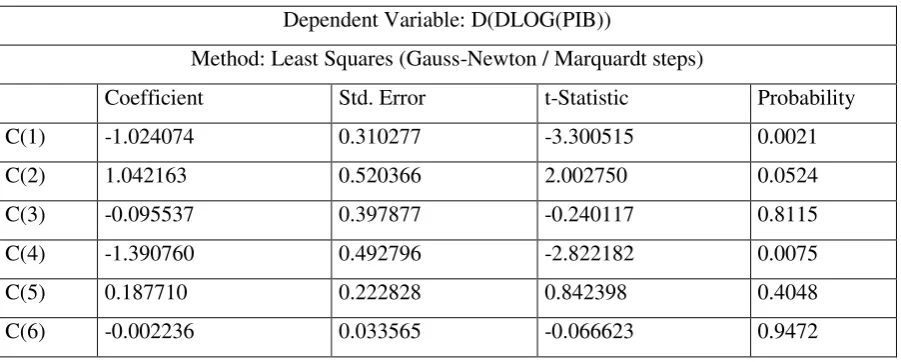 Table 6: Least Squares (Gauss-Newton / Marquardt steps) 