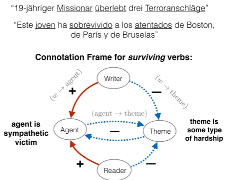 Figure 1tation frames that is relevant in our study.Rashkin et al. shows a selected subset of the conno-See (2016) for the full description of theconnotation frames.