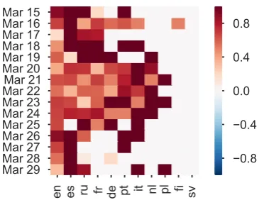 Figure 4: Heatmap of perspectives towards Obama over timein 11 different languages.