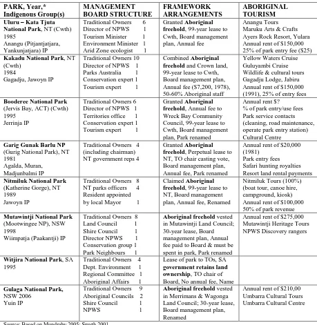 Table 1: Aboriginal joint management of national parks in Australia PARK, Year,* 