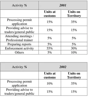 Table 1. Ratio of staff capacity (e.g. hours / month) to number of permit applications/monthof the CITES Service of State’s Forest Corps  