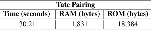 Table 1. Costs to evaluate the Tate Pairing on MICAz.