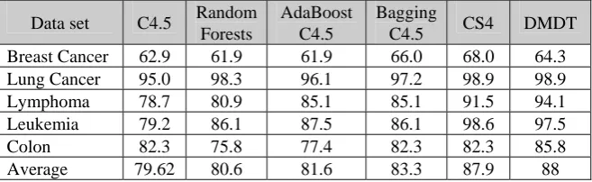 Table 1: Average accuracy of five datasets with six classification algorithms 