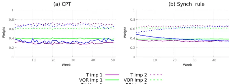 Figure 7. Calculation of weights for a supermodel constructed from two imperfect models using two different training schemes.weights calculated during a training period of 1 week estimated for each week of a year