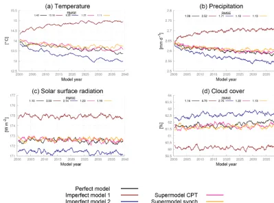 Figure 8. Global mean time series for the perfect model, the imperfect models and the two supermodels trained by CPT and the synch rule.The normalized root mean squared error (RMSE) in the climatology of model years 2011–2040 with respect to the climatolog