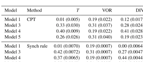 Figure 10. Forecast quality as measured by the RMSE of the truthand a model with a perturbed initial condition