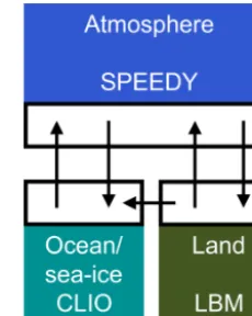 Figure 1. Schematic representation of the SPEEDO climate model.The atmosphere needs surface characteristics (temperature, rough-ness, reﬂectivity, soil moisture) in order to calculate the exchangeof heat, water and momentum