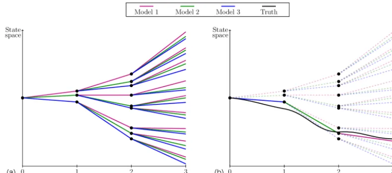 Figure 4. CPT trajectory after a training period of 20 time steps. Model 1 is used for 6 out of 20 time steps; hence, model 1 will get a weightof 0.3.