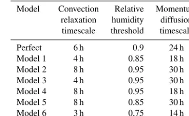 Table 1. Parameter values of perfect and imperfect models.