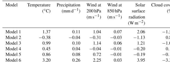 Table 2. Global mean average difference between the imperfect models and the perfect model, calculated over the last 30 years of thesimulation.