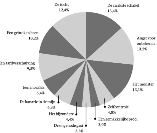 Figuur 6: Verdeling van de frames en counterframes in de Belgische pers in de  loop van 2015, gebaseerd op een steekproef van 1114 artikelen 
