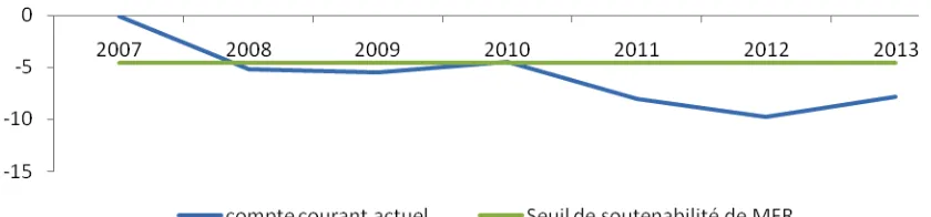Figure 1 le seuil de soutenabilité du compte courant calculéspar la méthode  MFR 