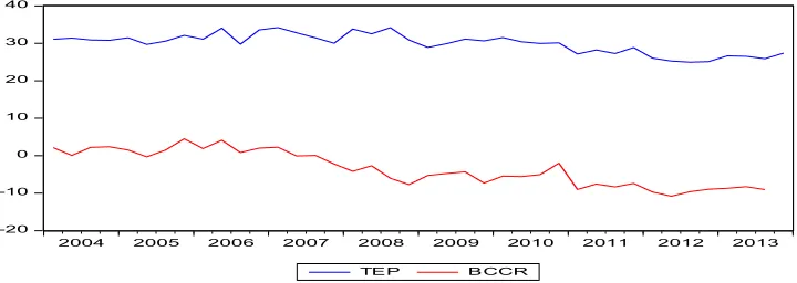 Figure 3 Evolution du taux d’investissement et du ratio du compte courant 