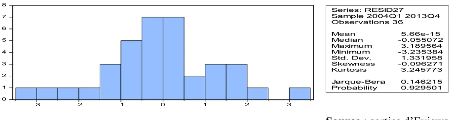 Figure 4 Test de Box-Pierce 