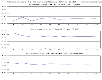 Figure 6 Fonctions de réponses impulsionnelles des variables internes 