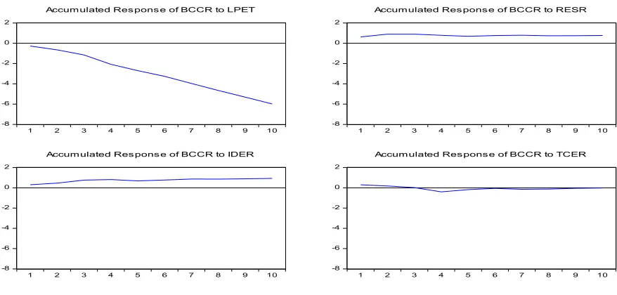Figure 7 Fonctions de réponses des variables externes 