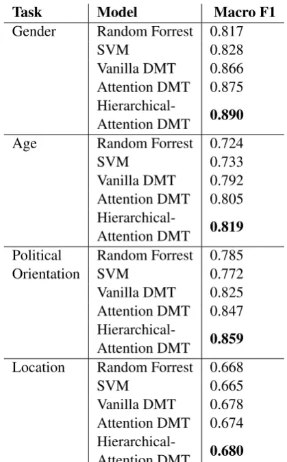 Table 3: Task-speciﬁc Macro F1-score for differ-ent DMT-Demographic models.