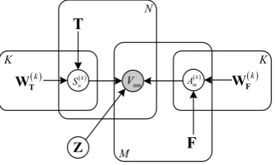 Figure 2: Probabilistic graphical representation.