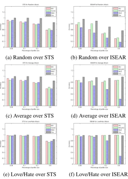 Figure 3: Label aggregation performance.